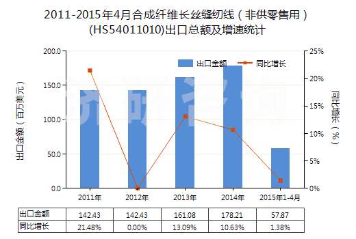 2011-2015年4月合成纖維長絲縫紉線（非供零售用）(HS54011010)出口總額及增速統(tǒng)計(jì)